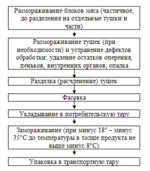 Ту Для Мясного Производства