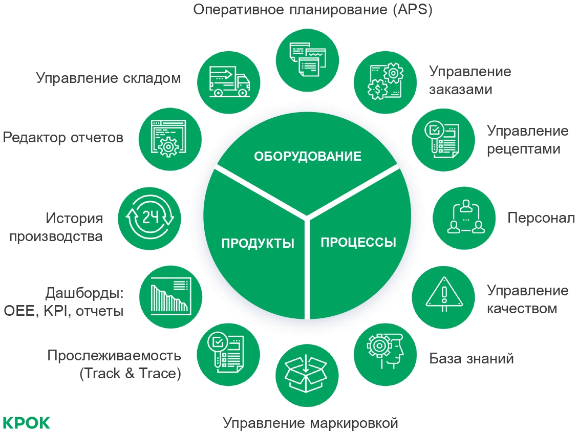 Функции оперативного менеджмента