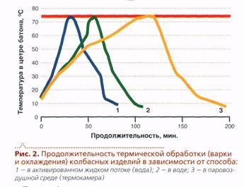Охлаждение колбасных изделий